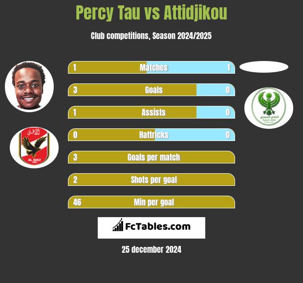 Percy Tau vs Attidjikou h2h player stats