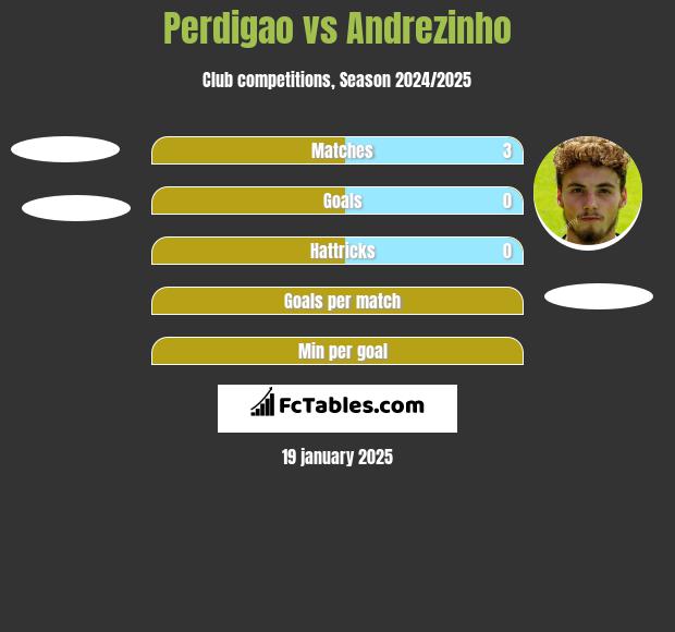 Perdigao vs Andrezinho h2h player stats