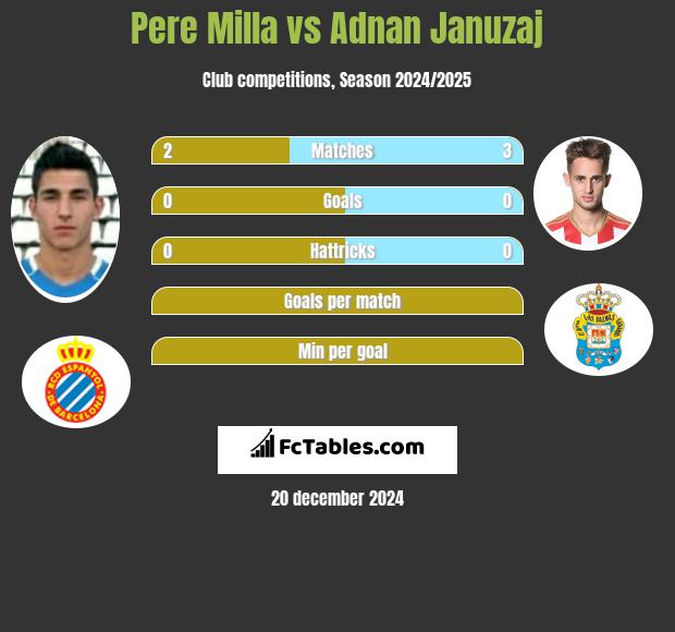 Pere Milla vs Adnan Januzaj h2h player stats