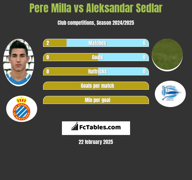 Pere Milla vs Aleksandar Sedlar h2h player stats