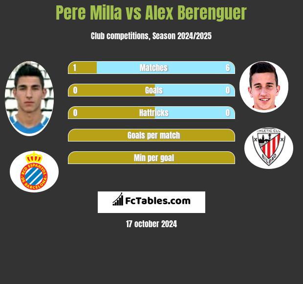 Pere Milla vs Alex Berenguer h2h player stats