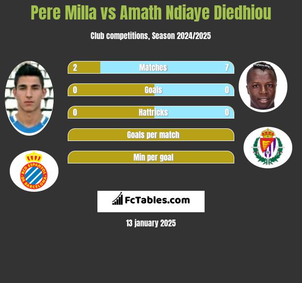 Pere Milla vs Amath Ndiaye Diedhiou h2h player stats