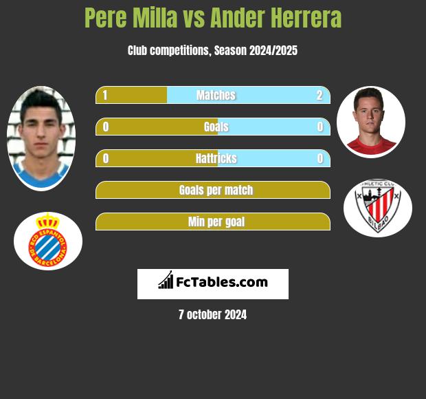 Pere Milla vs Ander Herrera h2h player stats