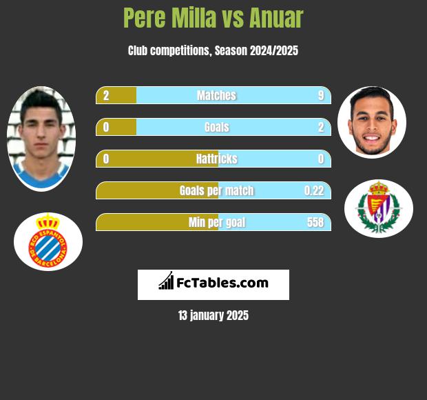 Pere Milla vs Anuar h2h player stats