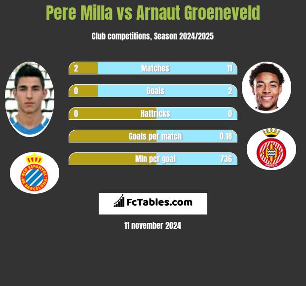 Pere Milla vs Arnaut Groeneveld h2h player stats