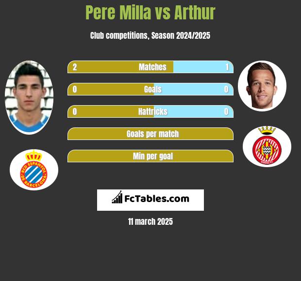 Pere Milla vs Arthur h2h player stats