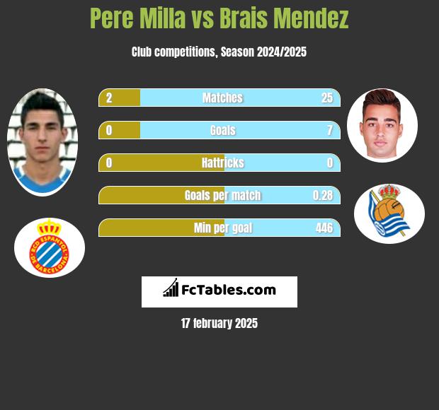 Pere Milla vs Brais Mendez h2h player stats