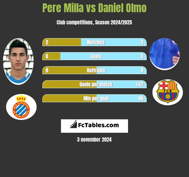 Pere Milla vs Daniel Olmo h2h player stats