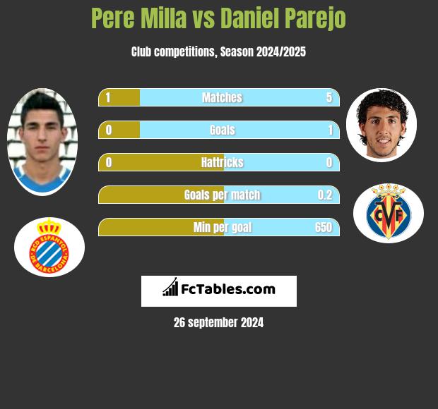 Pere Milla vs Daniel Parejo h2h player stats