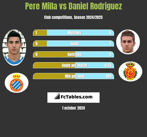 Pere Milla vs Daniel Rodriguez h2h player stats