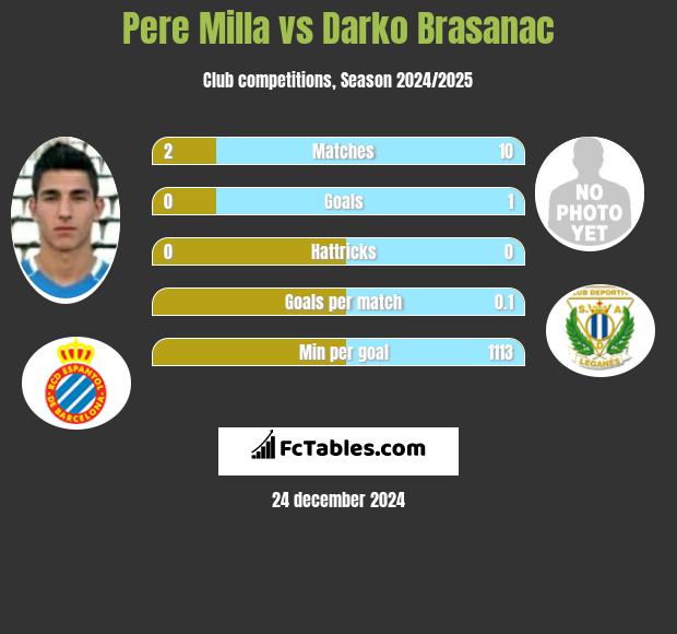 Pere Milla vs Darko Brasanac h2h player stats