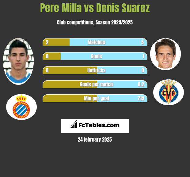 Pere Milla vs Denis Suarez h2h player stats