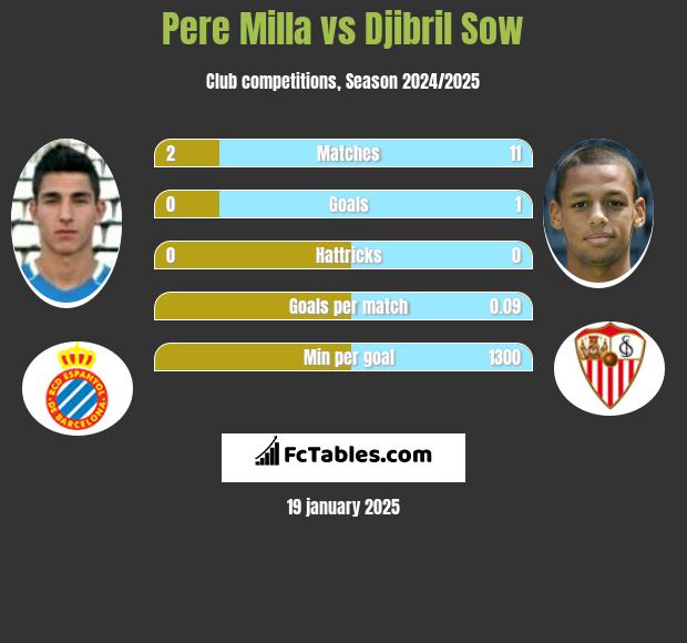 Pere Milla vs Djibril Sow h2h player stats