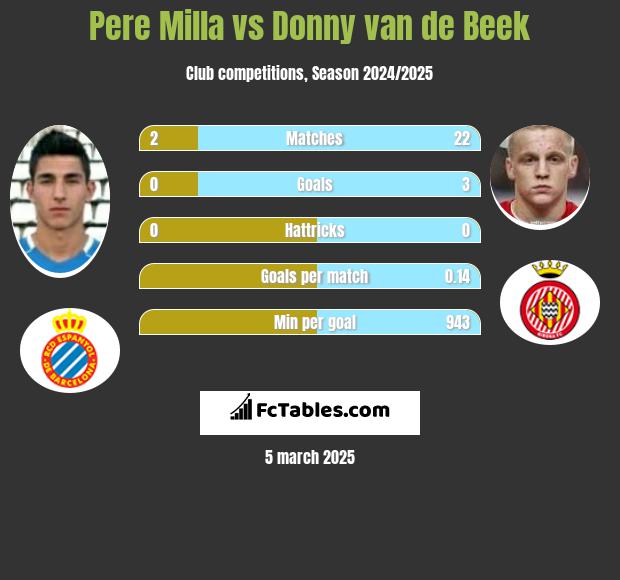 Pere Milla vs Donny van de Beek h2h player stats