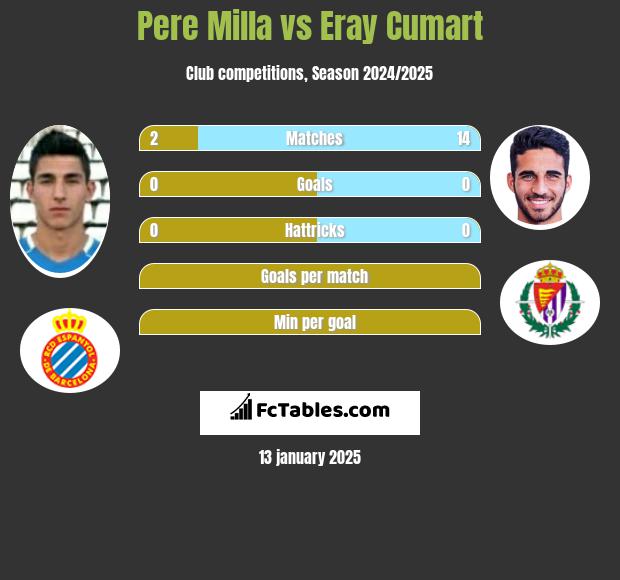 Pere Milla vs Eray Cumart h2h player stats