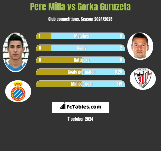 Pere Milla vs Gorka Guruzeta h2h player stats