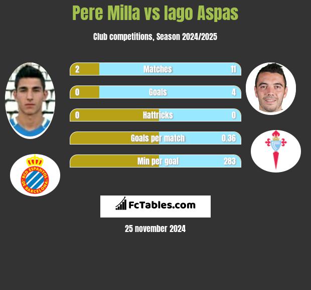 Pere Milla vs Iago Aspas h2h player stats