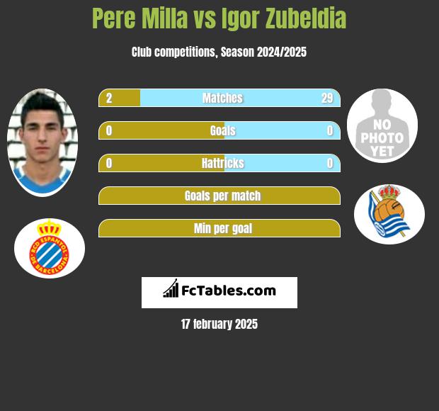 Pere Milla vs Igor Zubeldia h2h player stats