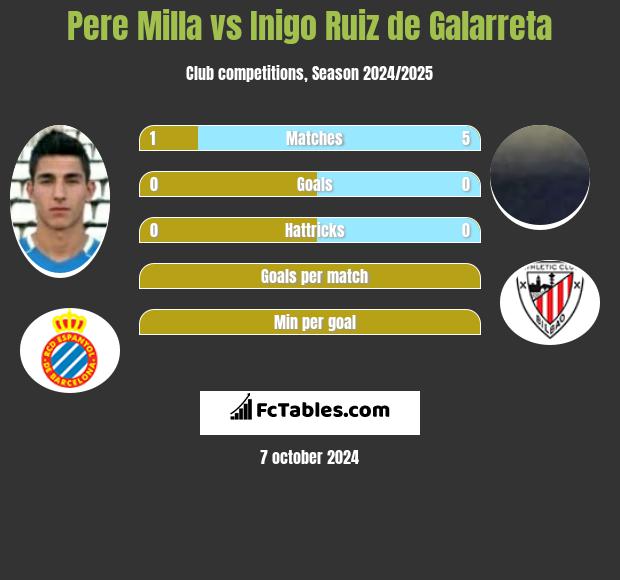 Pere Milla vs Inigo Ruiz de Galarreta h2h player stats