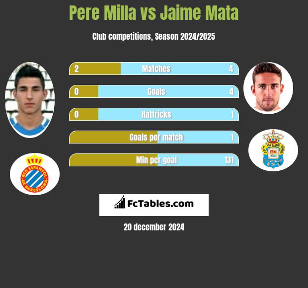 Pere Milla vs Jaime Mata h2h player stats