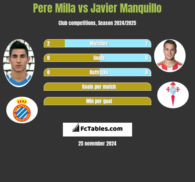 Pere Milla vs Javier Manquillo h2h player stats