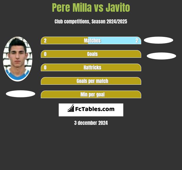 Pere Milla vs Javito h2h player stats