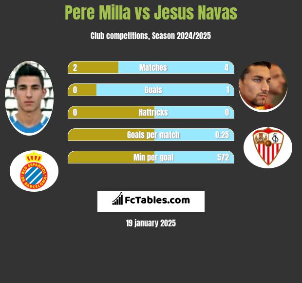 Pere Milla vs Jesus Navas h2h player stats