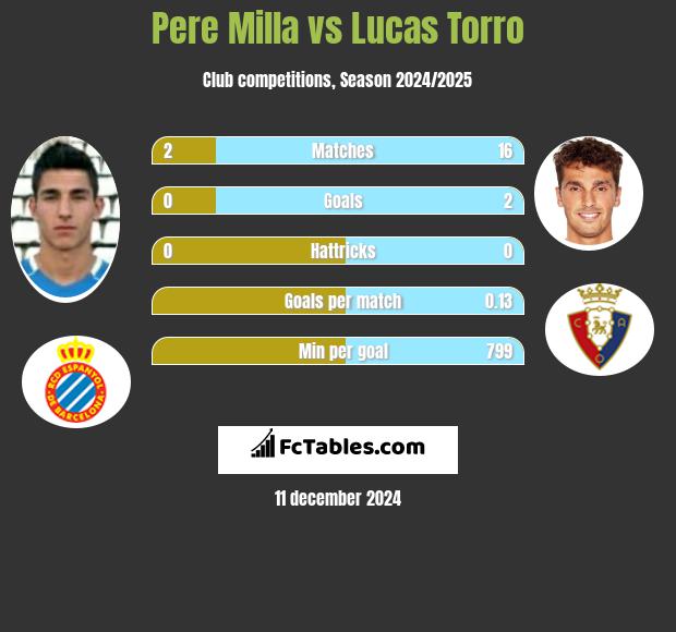 Pere Milla vs Lucas Torro h2h player stats