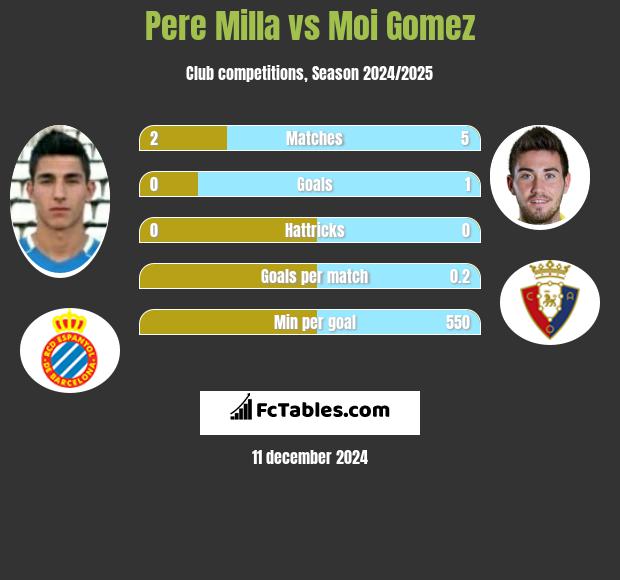 Pere Milla vs Moi Gomez h2h player stats