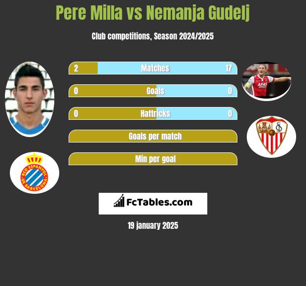 Pere Milla vs Nemanja Gudelj h2h player stats