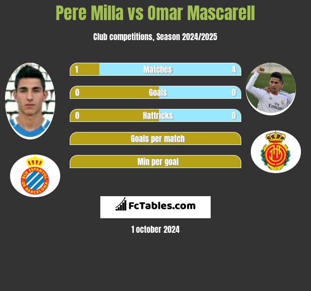 Pere Milla vs Omar Mascarell h2h player stats