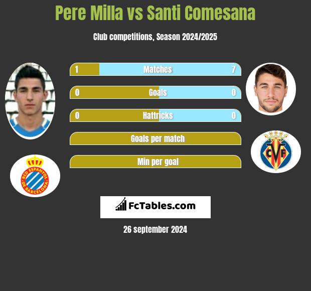 Pere Milla vs Santi Comesana h2h player stats