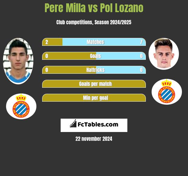 Pere Milla vs Pol Lozano h2h player stats