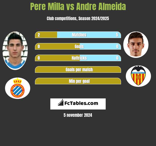 Pere Milla vs Andre Almeida h2h player stats