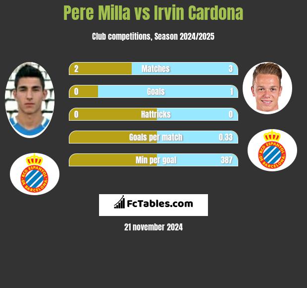 Pere Milla vs Irvin Cardona h2h player stats