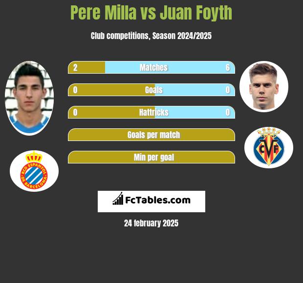 Pere Milla vs Juan Foyth h2h player stats