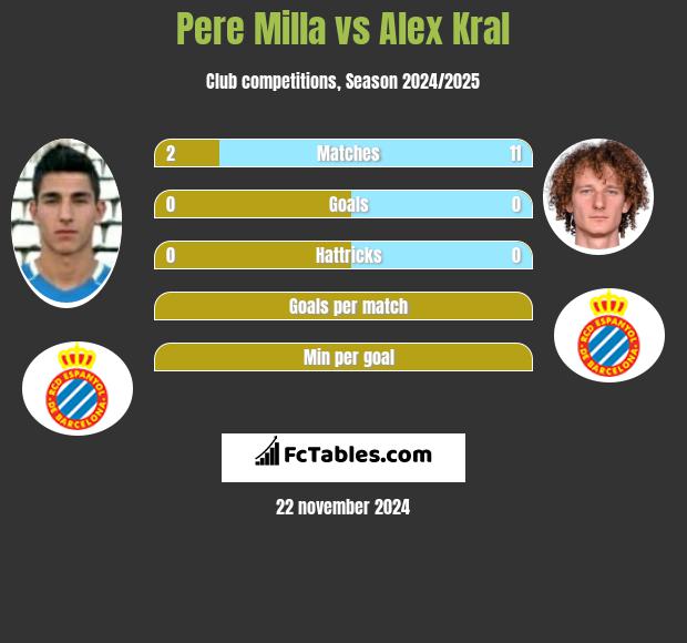 Pere Milla vs Alex Kral h2h player stats