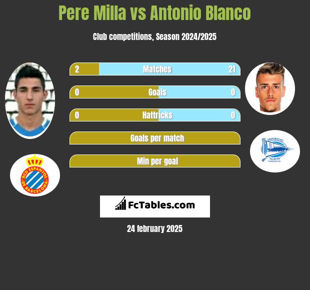 Pere Milla vs Antonio Blanco h2h player stats