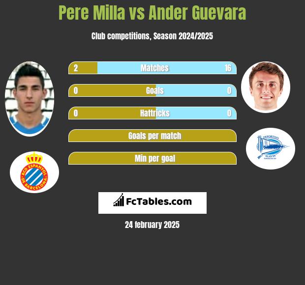 Pere Milla vs Ander Guevara h2h player stats