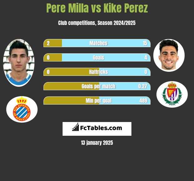 Pere Milla vs Kike Perez h2h player stats