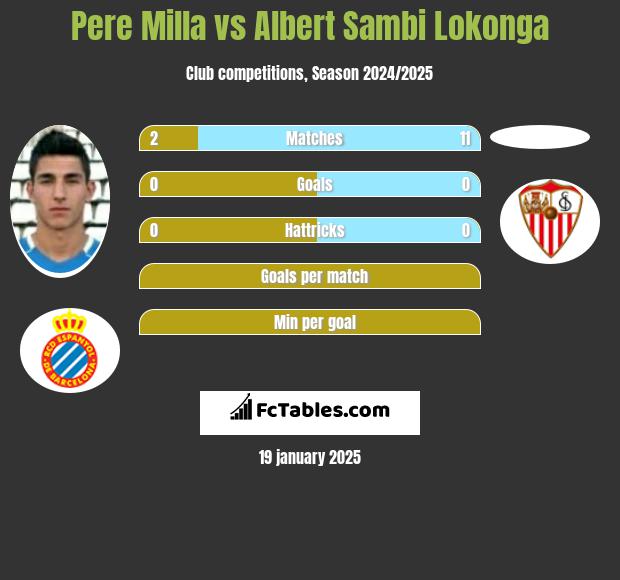 Pere Milla vs Albert Sambi Lokonga h2h player stats