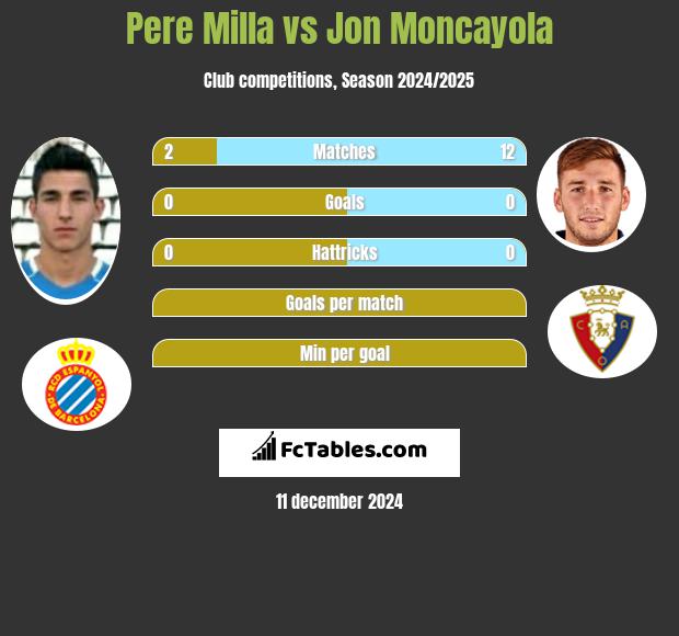 Pere Milla vs Jon Moncayola h2h player stats