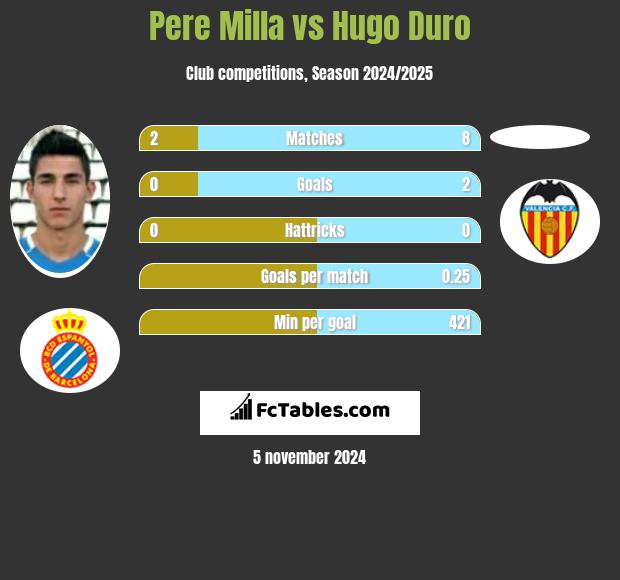 Pere Milla vs Hugo Duro h2h player stats