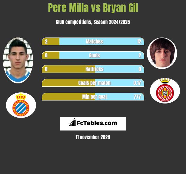 Pere Milla vs Bryan Gil h2h player stats