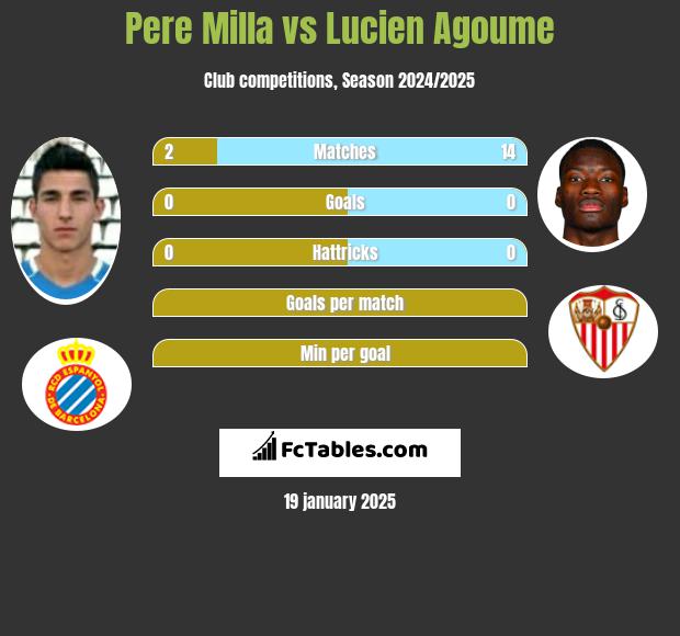 Pere Milla vs Lucien Agoume h2h player stats