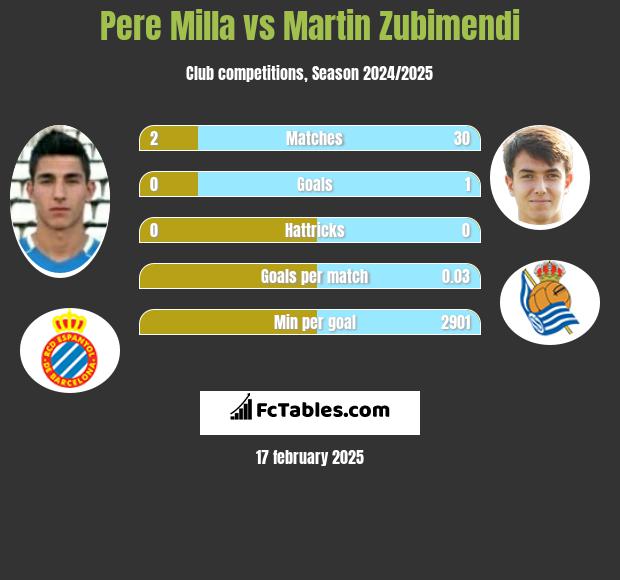 Pere Milla vs Martin Zubimendi h2h player stats