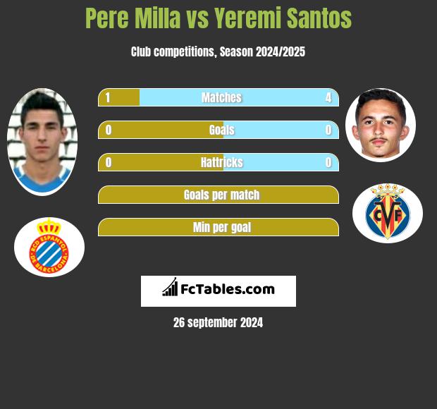 Pere Milla vs Yeremi Santos h2h player stats