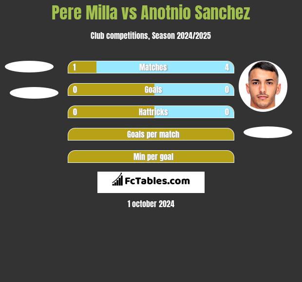 Pere Milla vs Anotnio Sanchez h2h player stats