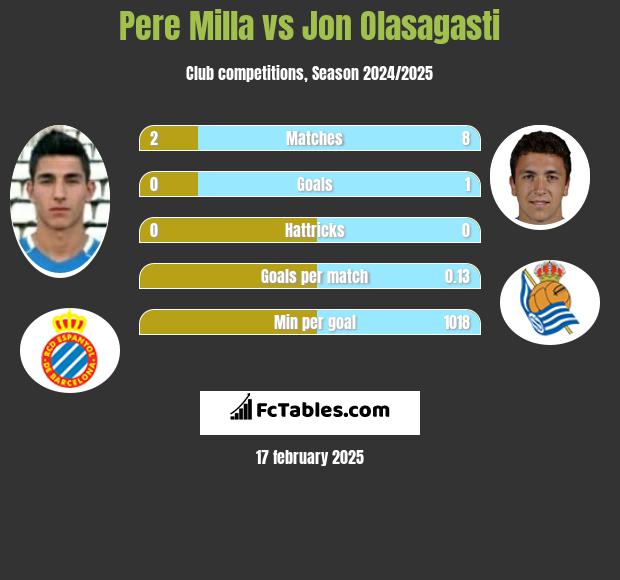 Pere Milla vs Jon Olasagasti h2h player stats