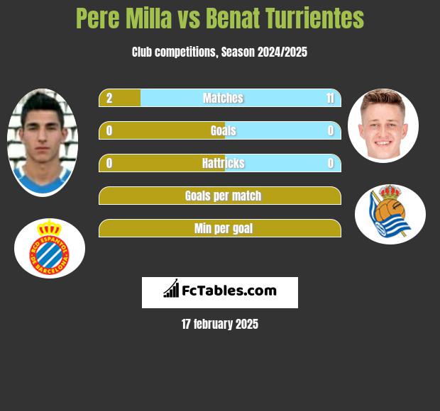 Pere Milla vs Benat Turrientes h2h player stats